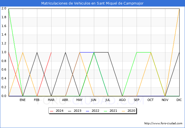 estadsticas de Vehiculos Matriculados en el Municipio de Sant Miquel de Campmajor hasta Marzo del 2024.