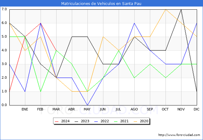 estadsticas de Vehiculos Matriculados en el Municipio de Santa Pau hasta Marzo del 2024.