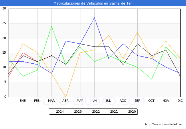 estad�sticas de Vehiculos Matriculados en el Municipio de Sarri� de Ter hasta Marzo del 2024.