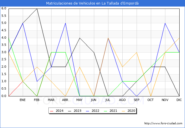 estadsticas de Vehiculos Matriculados en el Municipio de La Tallada d'Empord hasta Marzo del 2024.