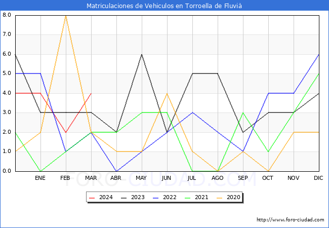 estadsticas de Vehiculos Matriculados en el Municipio de Torroella de Fluvi hasta Marzo del 2024.