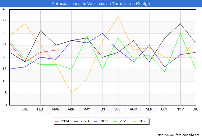estadsticas de Vehiculos Matriculados en el Municipio de Torroella de Montgr hasta Marzo del 2024.