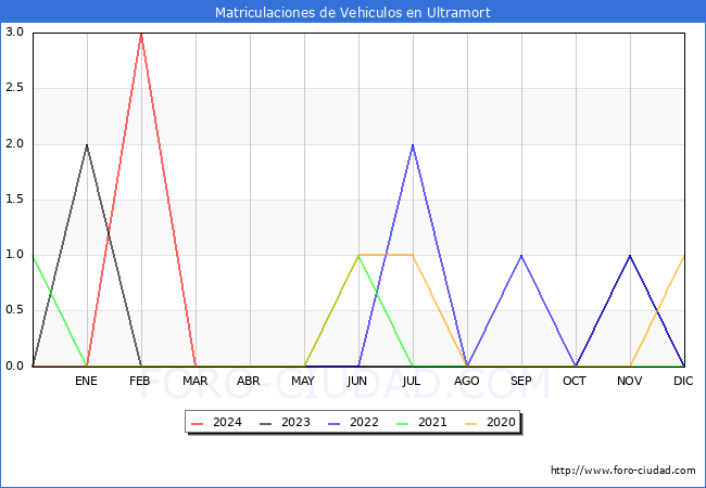 estadsticas de Vehiculos Matriculados en el Municipio de Ultramort hasta Marzo del 2024.