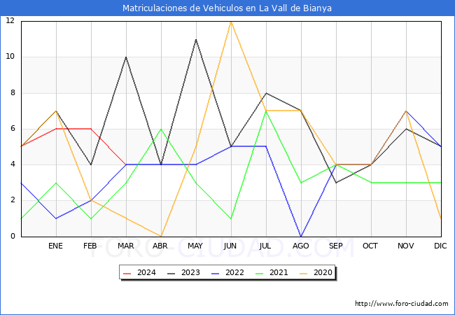 estadsticas de Vehiculos Matriculados en el Municipio de La Vall de Bianya hasta Marzo del 2024.