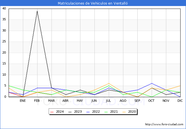 estadsticas de Vehiculos Matriculados en el Municipio de Ventall hasta Marzo del 2024.