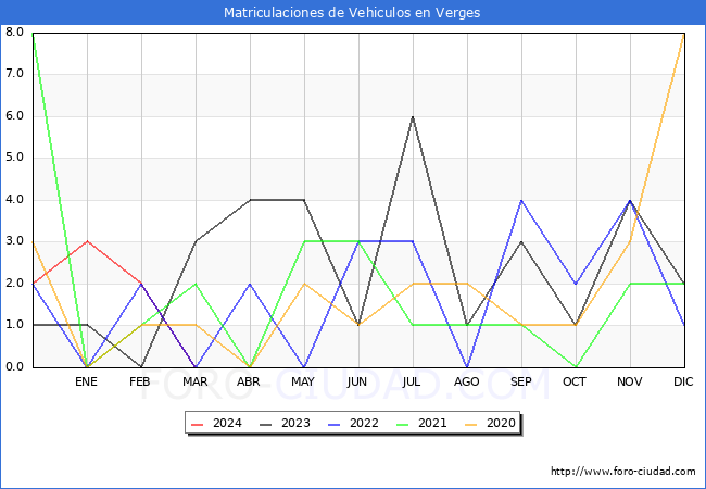 estadsticas de Vehiculos Matriculados en el Municipio de Verges hasta Marzo del 2024.