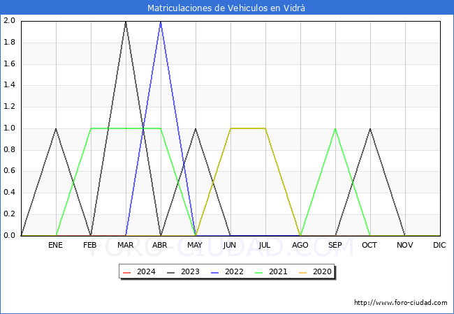 estadsticas de Vehiculos Matriculados en el Municipio de Vidr hasta Marzo del 2024.