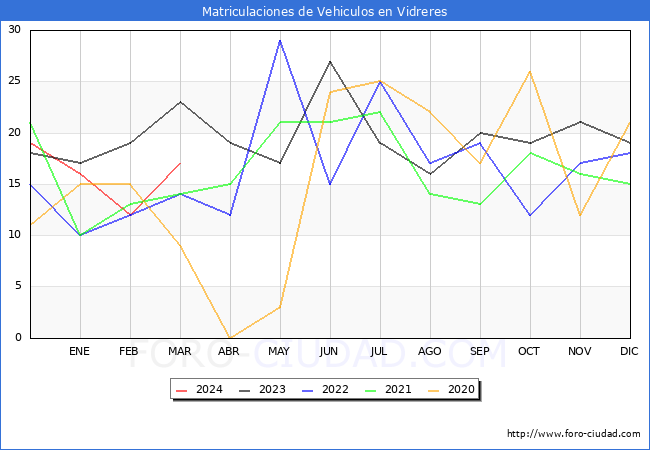 estadsticas de Vehiculos Matriculados en el Municipio de Vidreres hasta Marzo del 2024.