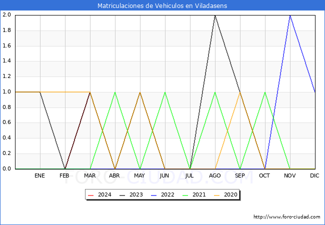 estadsticas de Vehiculos Matriculados en el Municipio de Viladasens hasta Marzo del 2024.