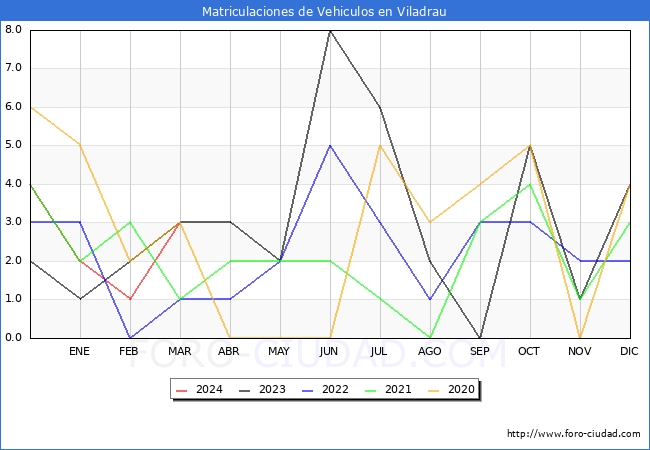 estadsticas de Vehiculos Matriculados en el Municipio de Viladrau hasta Marzo del 2024.