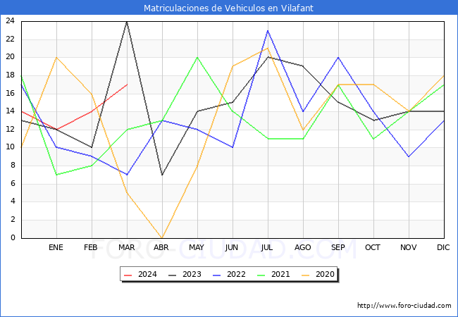 estadsticas de Vehiculos Matriculados en el Municipio de Vilafant hasta Marzo del 2024.