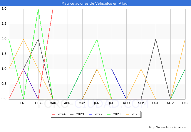 estadsticas de Vehiculos Matriculados en el Municipio de Vilar hasta Marzo del 2024.