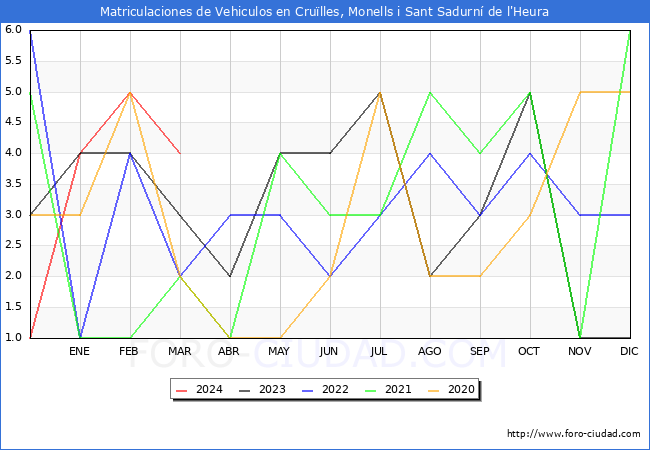 estadsticas de Vehiculos Matriculados en el Municipio de Crulles, Monells i Sant Sadurn de l'Heura hasta Marzo del 2024.