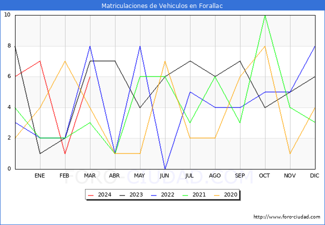 estadsticas de Vehiculos Matriculados en el Municipio de Forallac hasta Marzo del 2024.