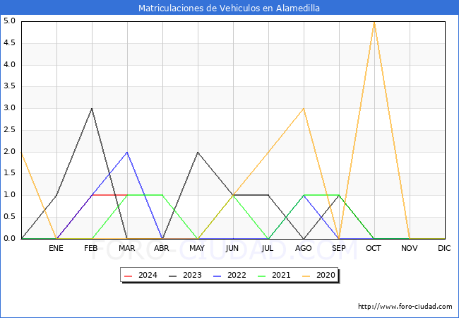 estadsticas de Vehiculos Matriculados en el Municipio de Alamedilla hasta Marzo del 2024.