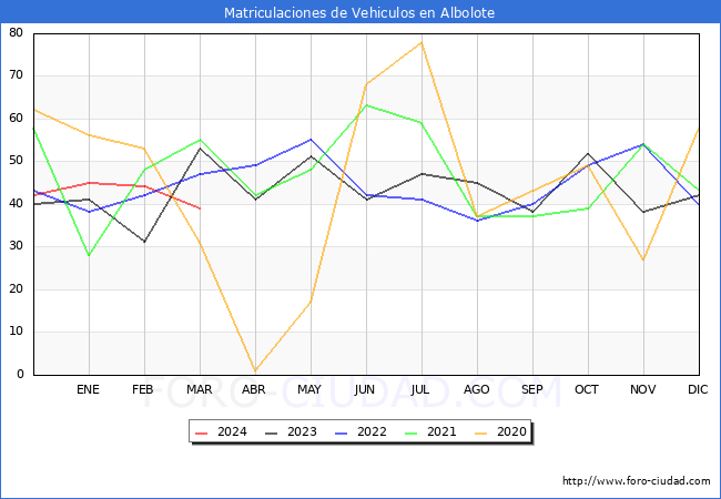 estadsticas de Vehiculos Matriculados en el Municipio de Albolote hasta Marzo del 2024.