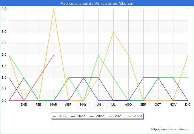 estadsticas de Vehiculos Matriculados en el Municipio de Albun hasta Marzo del 2024.