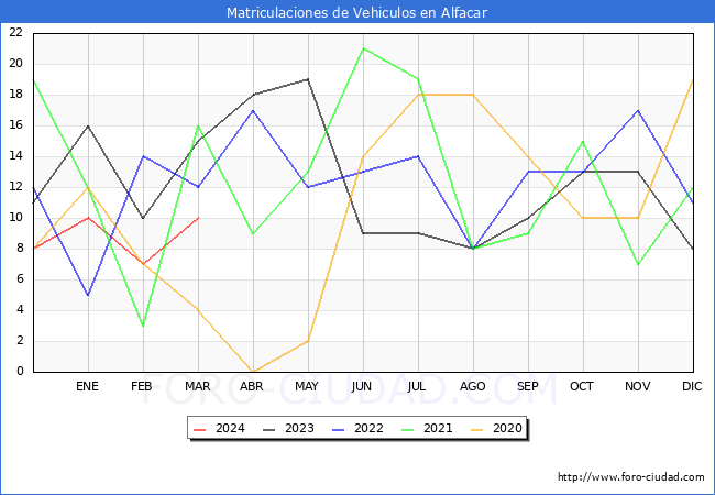 estadsticas de Vehiculos Matriculados en el Municipio de Alfacar hasta Marzo del 2024.