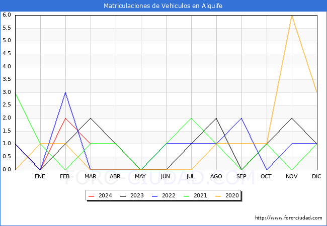 estadsticas de Vehiculos Matriculados en el Municipio de Alquife hasta Marzo del 2024.