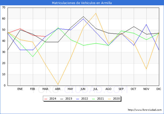estadsticas de Vehiculos Matriculados en el Municipio de Armilla hasta Marzo del 2024.
