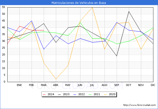 estadsticas de Vehiculos Matriculados en el Municipio de Baza hasta Marzo del 2024.