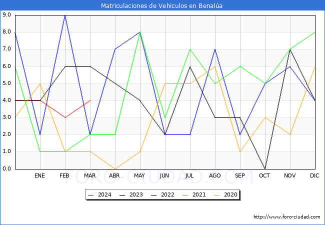 estadsticas de Vehiculos Matriculados en el Municipio de Benala hasta Marzo del 2024.