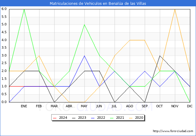 estadsticas de Vehiculos Matriculados en el Municipio de Benala de las Villas hasta Marzo del 2024.