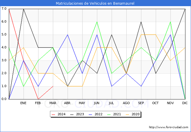 estadsticas de Vehiculos Matriculados en el Municipio de Benamaurel hasta Marzo del 2024.