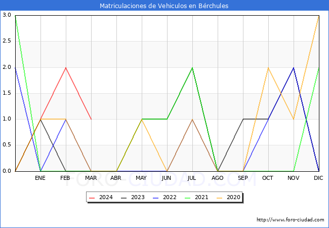 estadsticas de Vehiculos Matriculados en el Municipio de Brchules hasta Marzo del 2024.