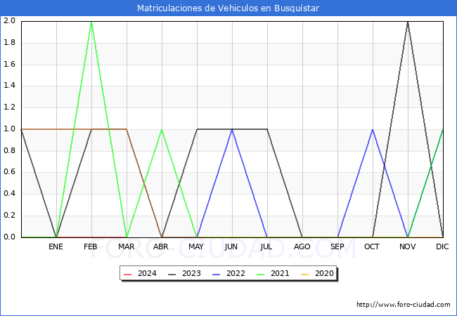 estadsticas de Vehiculos Matriculados en el Municipio de Busqustar hasta Marzo del 2024.