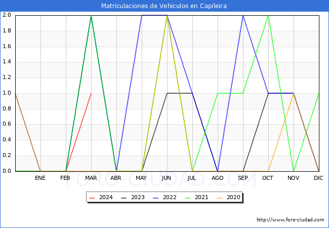estadsticas de Vehiculos Matriculados en el Municipio de Capileira hasta Marzo del 2024.