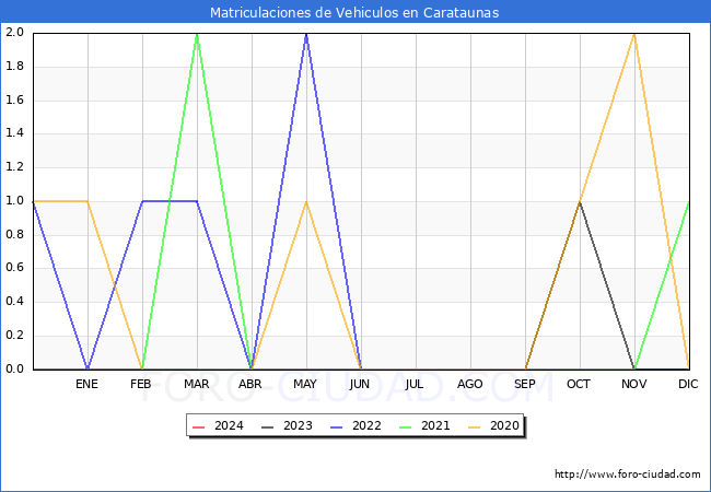 estadsticas de Vehiculos Matriculados en el Municipio de Carataunas hasta Marzo del 2024.