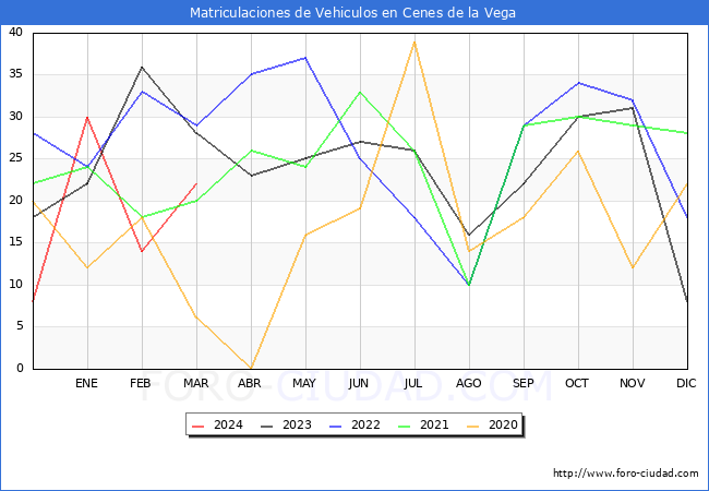 estadsticas de Vehiculos Matriculados en el Municipio de Cenes de la Vega hasta Marzo del 2024.