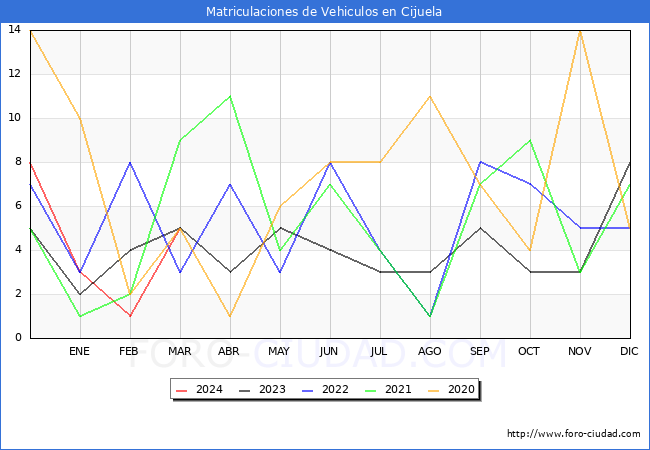 estadsticas de Vehiculos Matriculados en el Municipio de Cijuela hasta Marzo del 2024.