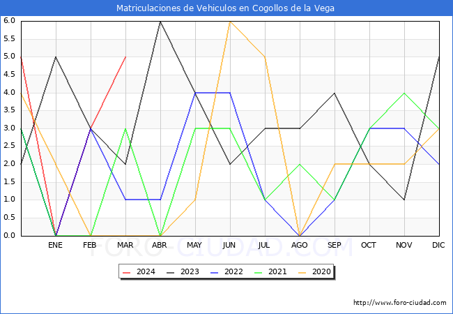 estadsticas de Vehiculos Matriculados en el Municipio de Cogollos de la Vega hasta Marzo del 2024.