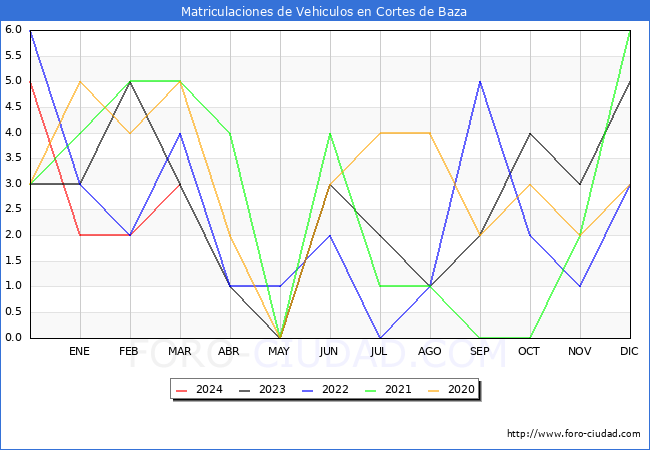 estadsticas de Vehiculos Matriculados en el Municipio de Cortes de Baza hasta Marzo del 2024.