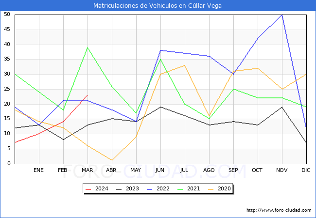 estadsticas de Vehiculos Matriculados en el Municipio de Cllar Vega hasta Marzo del 2024.