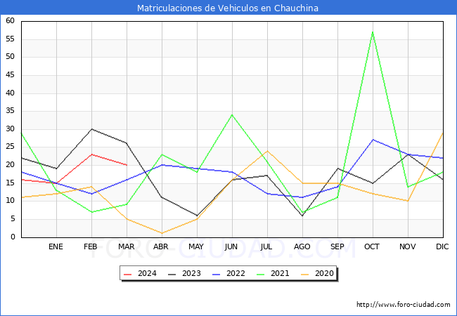 estadsticas de Vehiculos Matriculados en el Municipio de Chauchina hasta Marzo del 2024.