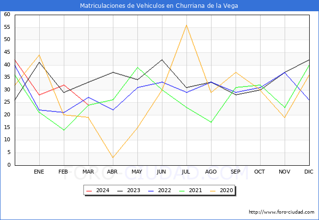 estadsticas de Vehiculos Matriculados en el Municipio de Churriana de la Vega hasta Marzo del 2024.