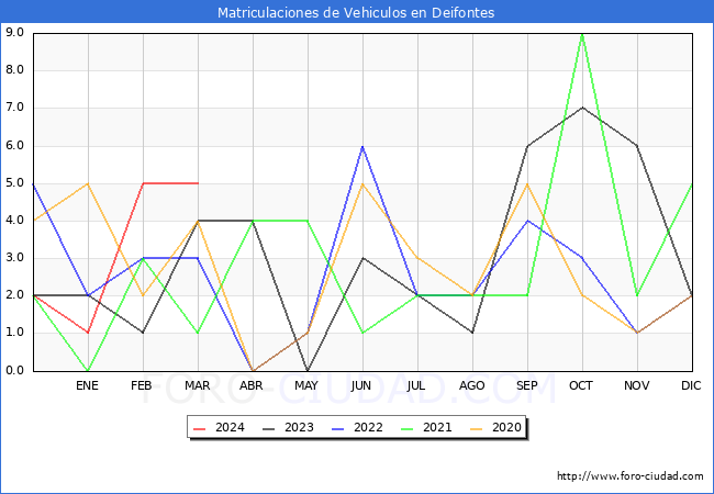 estadsticas de Vehiculos Matriculados en el Municipio de Deifontes hasta Marzo del 2024.