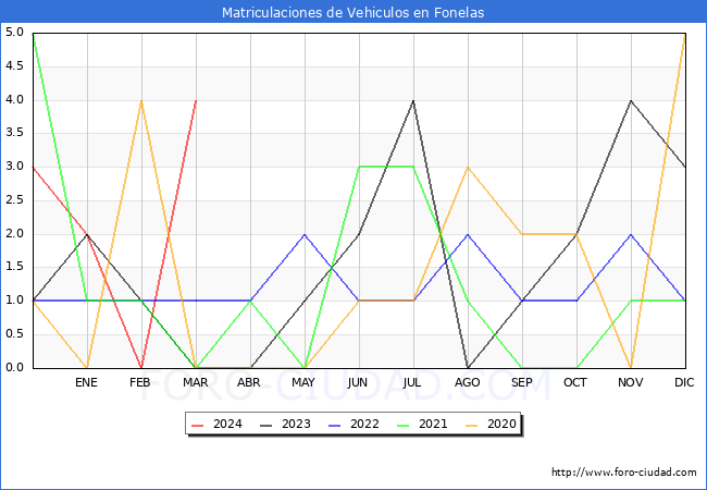 estadsticas de Vehiculos Matriculados en el Municipio de Fonelas hasta Marzo del 2024.
