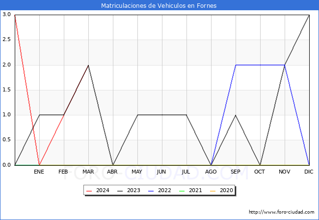 estadsticas de Vehiculos Matriculados en el Municipio de Fornes hasta Marzo del 2024.