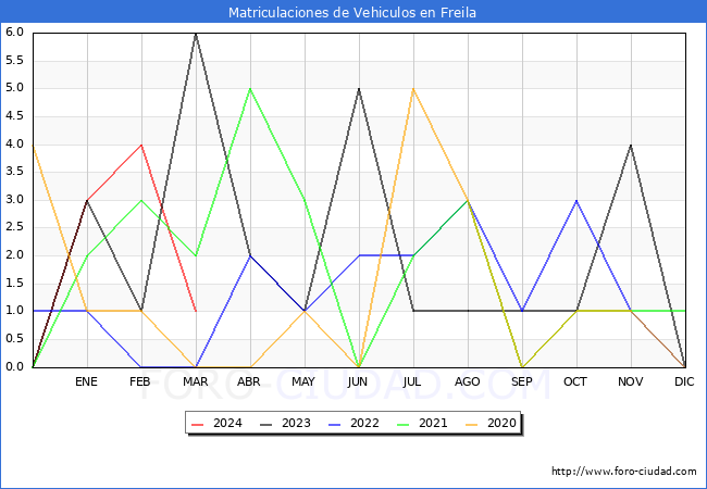 estadsticas de Vehiculos Matriculados en el Municipio de Freila hasta Marzo del 2024.