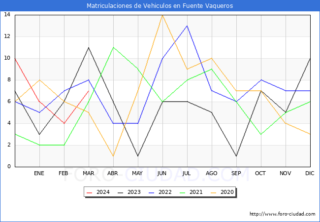 estadsticas de Vehiculos Matriculados en el Municipio de Fuente Vaqueros hasta Marzo del 2024.