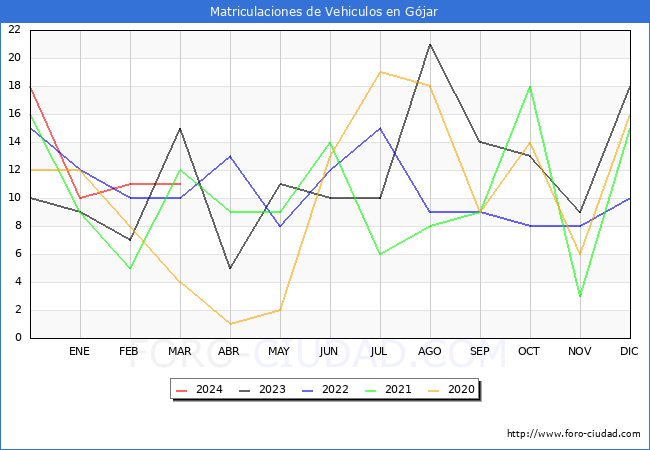 estadsticas de Vehiculos Matriculados en el Municipio de Gjar hasta Marzo del 2024.