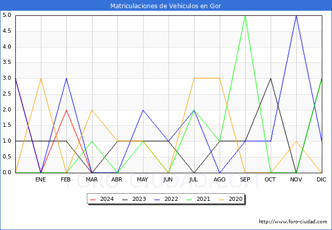 estadsticas de Vehiculos Matriculados en el Municipio de Gor hasta Marzo del 2024.