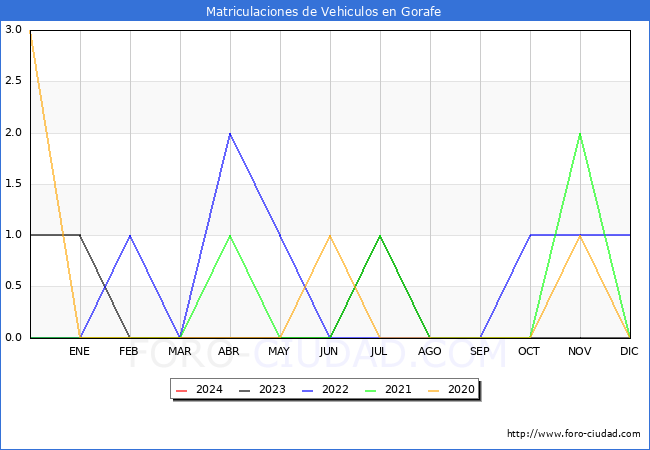 estadsticas de Vehiculos Matriculados en el Municipio de Gorafe hasta Marzo del 2024.