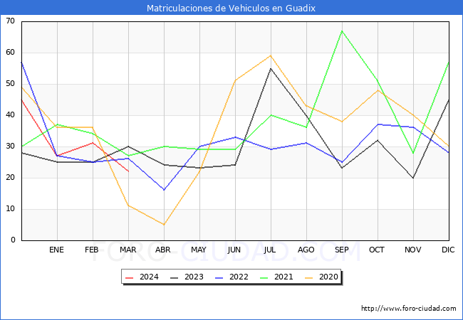 estadsticas de Vehiculos Matriculados en el Municipio de Guadix hasta Marzo del 2024.