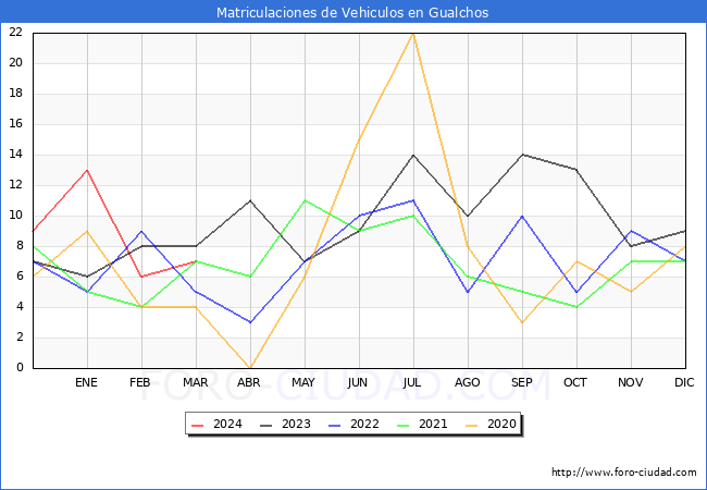 estadsticas de Vehiculos Matriculados en el Municipio de Gualchos hasta Marzo del 2024.