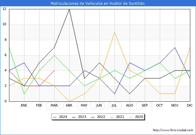 estadsticas de Vehiculos Matriculados en el Municipio de Hutor de Santilln hasta Marzo del 2024.